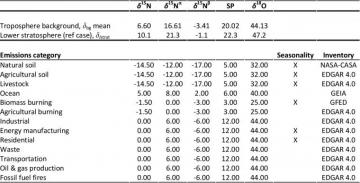 Table From Nitrous Oxide N O Isotopic Composition In The