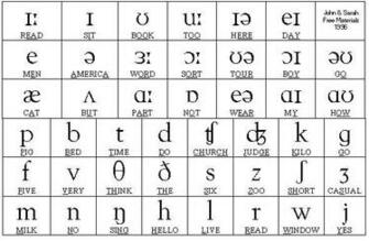 Phonetic Alphabet