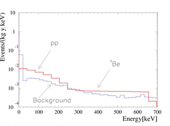 Simulated Spectra Of The Low Energy Neutrino Signal In Ssm
