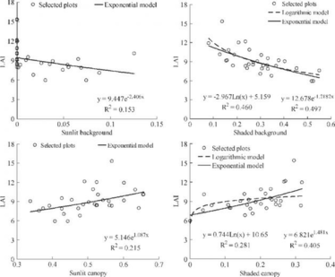 Relationships Of The Lai With Fractions Sunlit