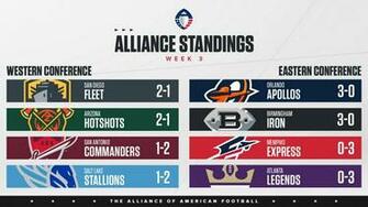 Aaf Power Rankings Week Wjox Fm