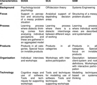 Over Of The Evaluation Approaches Soda Sca And Ssm