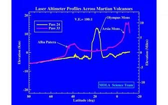 Space Image Laser Altimeter Profiles Across Martian Volcanoes