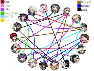 Super Dangan Ronpa Shipping Meme Remake By Fatesinger444 On