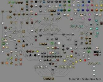 Confusing But Awesome Map Of Stuff You Can Make In Minecraft