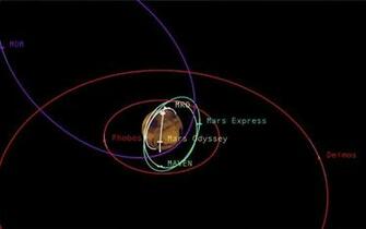 Space Image Diverse Orbits Around Mars Graphic
