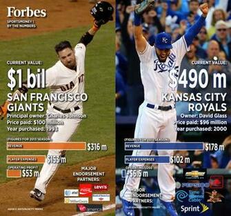 Kansas City Royals On The Forbes Mlb Team Valuations List