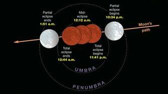 All You Need To Know For Sunday S Total Lunar Eclipse Sky