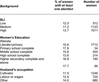 Percentage Of Women Who Had Abortions By Socioeconomic Background