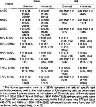 Relative Frequencies Of Background Lgm Secreting Cells Specific