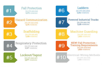 Avoid Top Osha Violations In