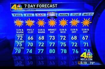 Weather Forecast