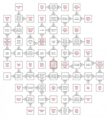 Phb 5e Subclass Flowchart Dungeons And Dragons Homebrew Dnd