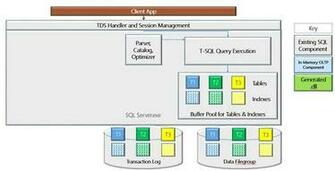 If We Look At A Rough Block Diagram Of Sql Server As It Exists So Far