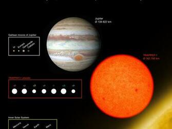 Comparison Of The Sizes Trappist Planets With Solar