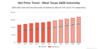 Find Out If West Texas A M University Is Affordable For You