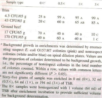Effects Of Reduced Enrichment Volume On Background Growth Compared
