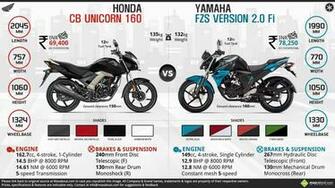 Honda Cb Unicorn Vs Yamaha Fzs Version Fi