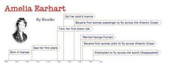 Amelia Earhart Life Timeline