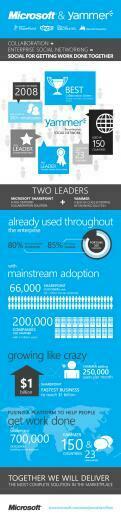 Infographic Provides Background And Data About Yammer