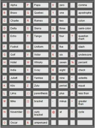 Nato Phonetic Alphabet Pdf