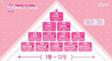 Produce Episode Rankings Photo