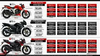 Tvs Apache Rtr Series 4v Vs