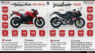 Tvs Apache Rtr Vs Bajaj Pulsar Rs200