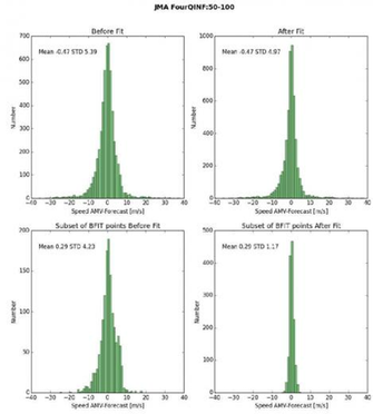 Jma Amv Background Speed Distribution Of All Amvs Upper Left