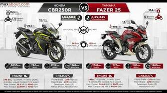 Infographic Honda Cbr250r Vs Yamaha Fazer