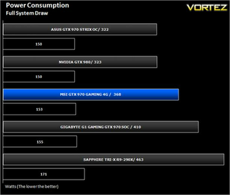 The Msi Gtx Gaming 4g Is Neither Power Efficient Or A Hungry