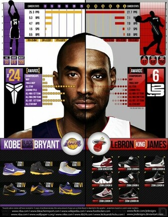 Lebron James Or Kobe Bryant For Mvp Just My Picks Lines Odds
