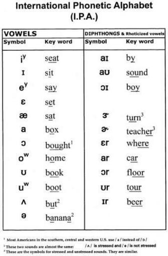 Vowel Pronunciation Symbols Driverlayer Search Engine