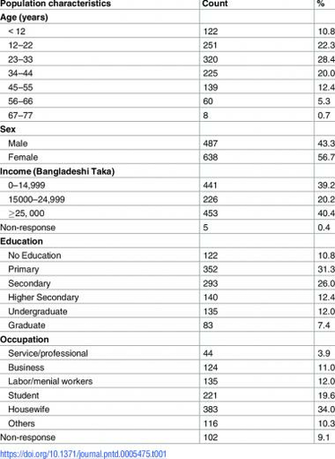 Demographic And Socioeconomic Background Characteristics Of