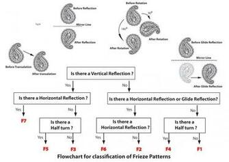 Using The Flowchart Can You Classify Various Patterns Given In Fig