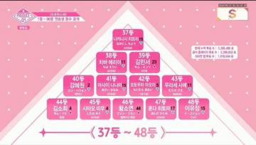 Produce Episode Rankings Photo