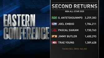 Second Returns From All Star Voting Nba