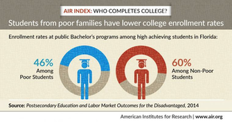 Higher Education American Institutes For Research