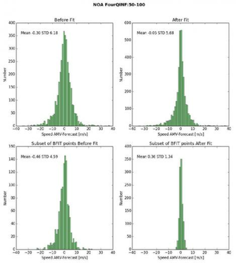 Noa Amv Background Speed Distribution Of All Amvs Upper Left