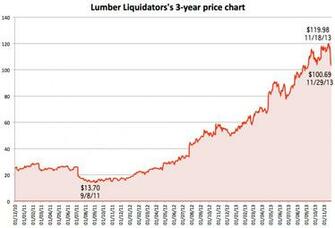 Lumber Liquidators Stock Best HD Wallpaper