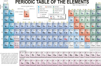 Periodic Table Of The Elements Image