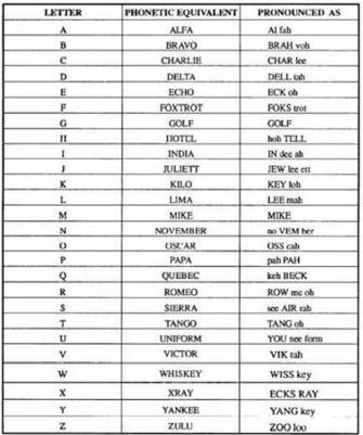 Nato Phonetic Alphabet Printable