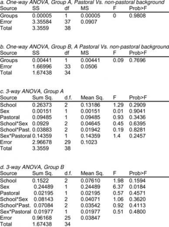 Anova Results A B Analysis Of The Role Our Pastoral