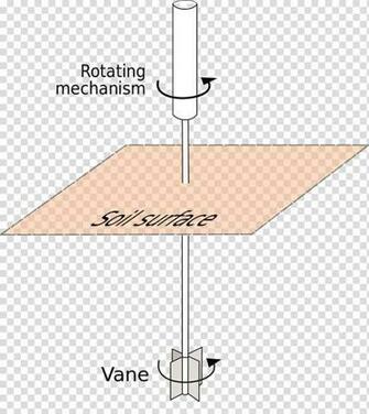 Geotechnical Engineering Shear Strength Soil Direct Test