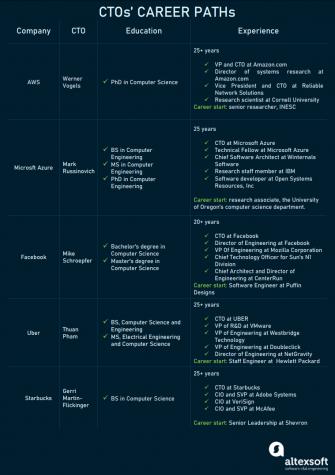 Cto S Roles Skills And Background Altexsoft