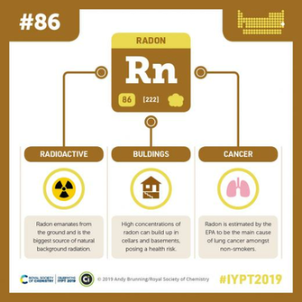Iypt Elements Radon Background Radiation And