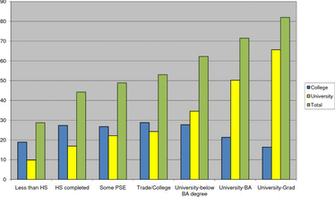 Figure From The Background Of Canadian Youth And Access To Post