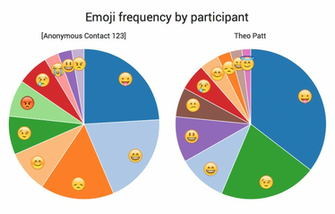 Let S Get Emoji Ing