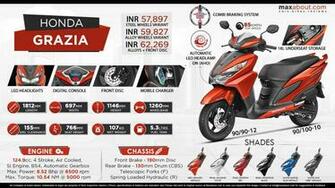 Quick Facts About Honda Grazia
