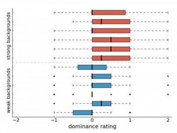 Natural Dynamic Background Affect Perceived Facial Dominance